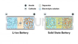 Lithium vs Hydrogen vs Solid State Battery of Electric Vehicle